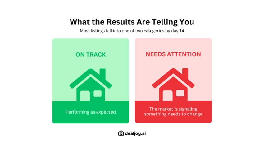 listing performance real estate