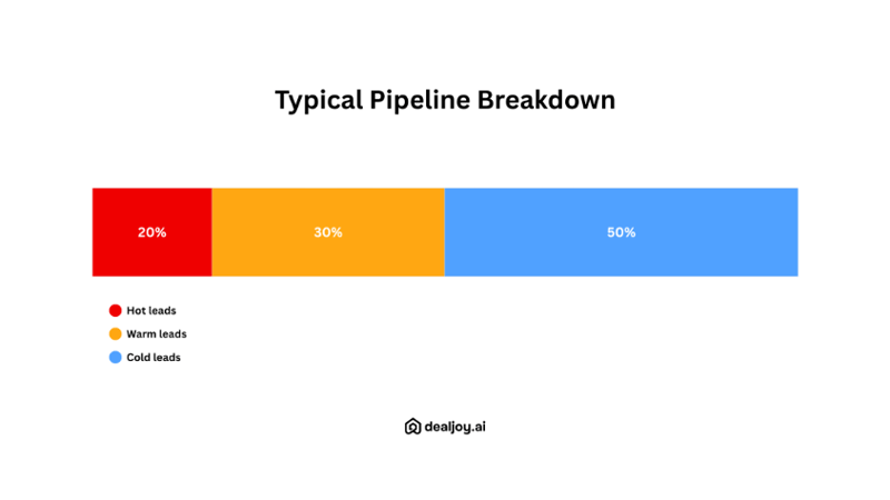 real estate pipeline