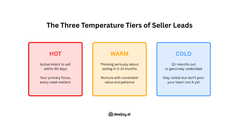 hot warm cold seller leads real estate