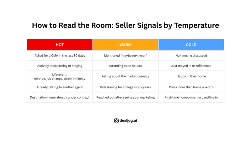 seller leads temperature real estate